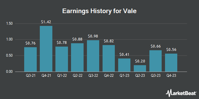 Vale Revenue History (NYSE: VALE)