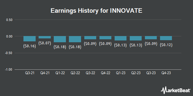 Earnings History for INNOVATE (NYSE:VATE)