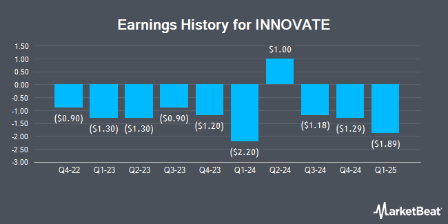 Earnings History for INNOVATE (NYSE:VATE)