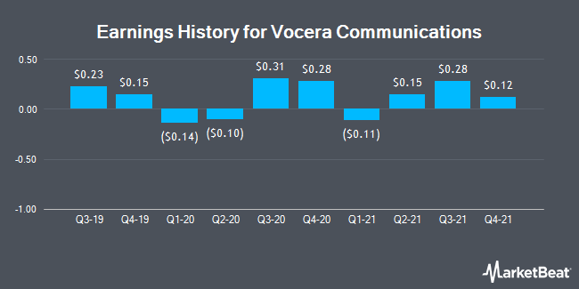 Earnings History for Vocera Communications (NYSE:VCRA)