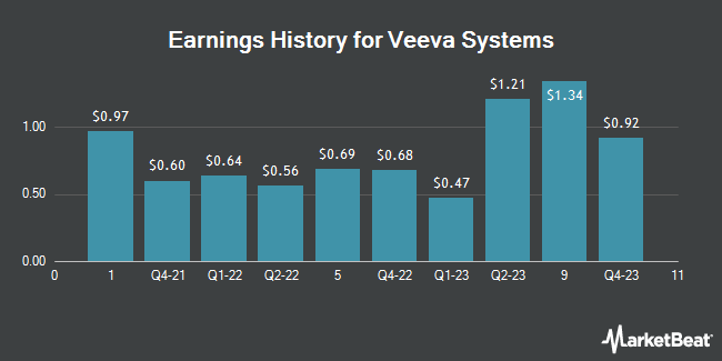 Earnings History for Veeva Systems (NYSE:VEEV)