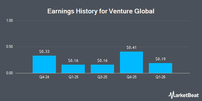 Earnings History for Venture Global (NYSE:VG)
