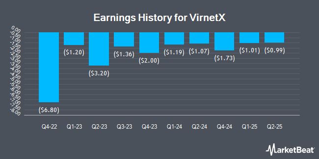 Earnings History for VirnetX (NYSE:VHC)