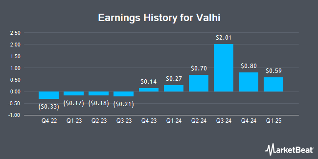 Earnings History for Valhi (NYSE:VHI)