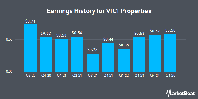 Earnings History for VICI Properties (NYSE:VICI)