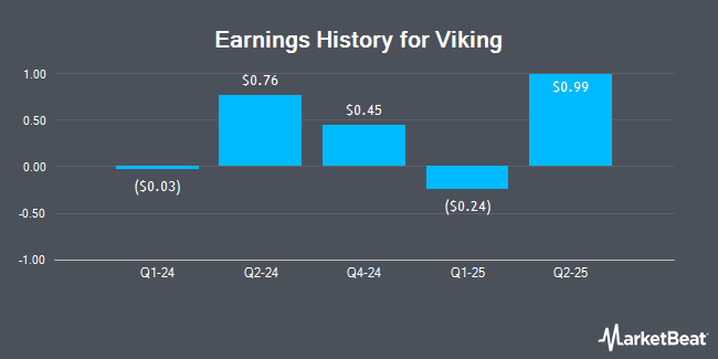 Earnings History for Viking (NYSE:VIK)