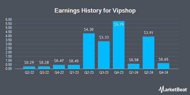 Earnings History for Vipshop (NYSE:VIPS)