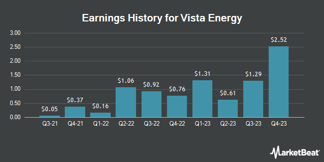 Earnings History for Vista Energy (NYSE:VIST)