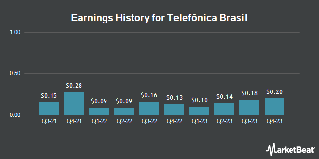 Earnings History for Telefônica Brasil (NYSE:VIV)