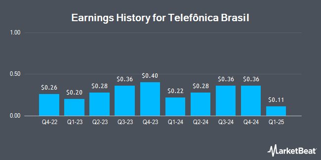 Recorde de lucros da Telefônica Brasil (NYSE: VIV)