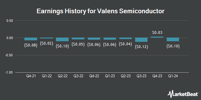 Earnings History for Valens Semiconductor (NYSE:VLN)