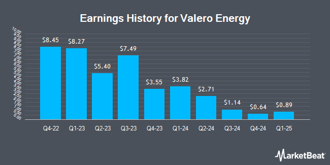 Earnings History for Valero Energy (NYSE:VLO)