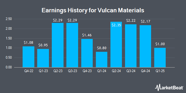 Earnings History for Vulcan Materials (NYSE:VMC)