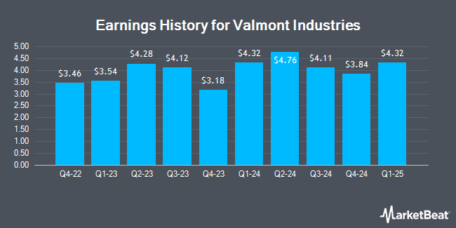 Earnings History for Valmont Industries (NYSE:VMI)