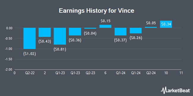 Earnings History for Vince (NYSE:VNCE)