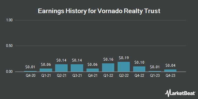Earnings History for Vornado Realty Trust (NYSE:VNO)