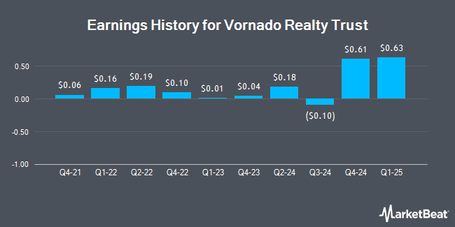 Earnings History for Vornado Realty Trust (NYSE:VNO)