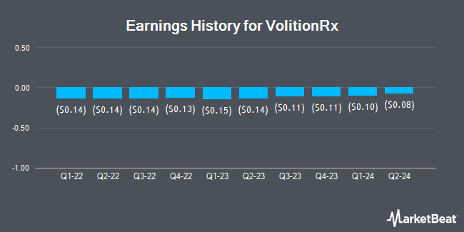 Earnings History for VolitionRx (NYSE:VNRX)