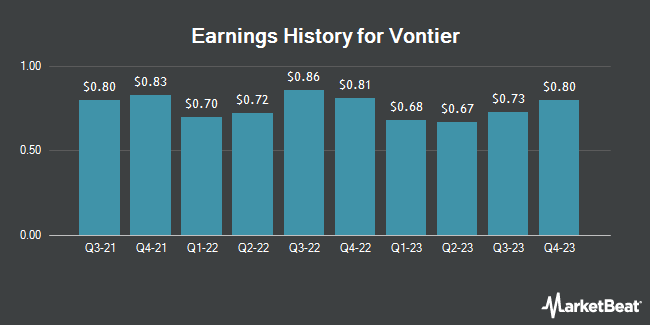 Earnings History for Vontier (NYSE:VNT)
