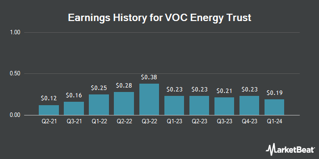 Earnings History for VOC Energy Trust (NYSE:VOC)