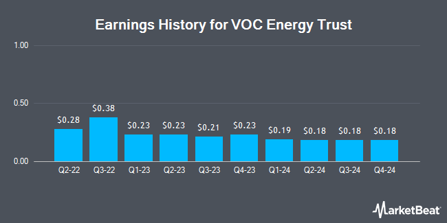 Earnings History for VOC Energy Trust (NYSE:VOC)