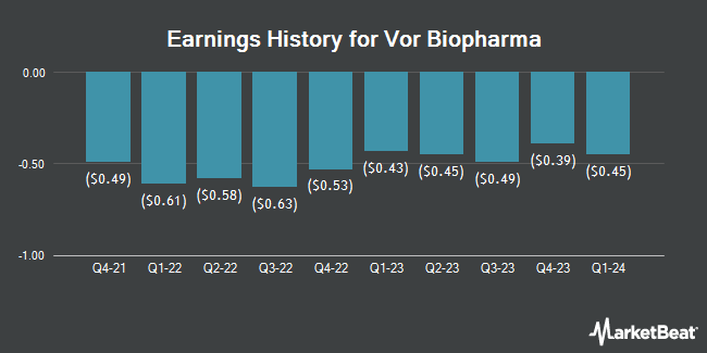 Earnings History for Vor Biopharma (NYSE:VOR)