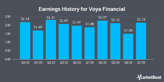 Earnings History for Voya Financial (NYSE:VOYA)