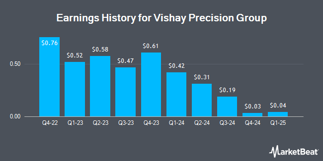 Earnings History for Vishay Precision Group (NYSE:VPG)