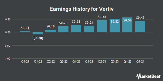 Earnings History for Vertiv (NYSE:VRT)