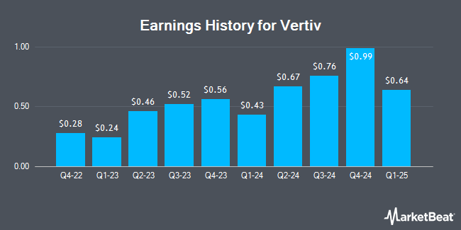 Earnings History for Vertiv (NYSE:VRT)