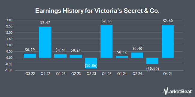 Earnings History for Victoria's Secret & Co. (NYSE:VSCO)