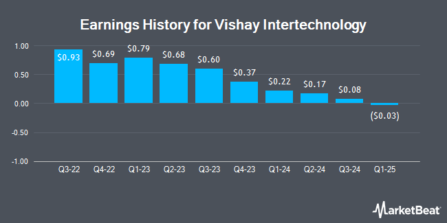 Earnings History for Vishay Intertechnology (NYSE:VSH)