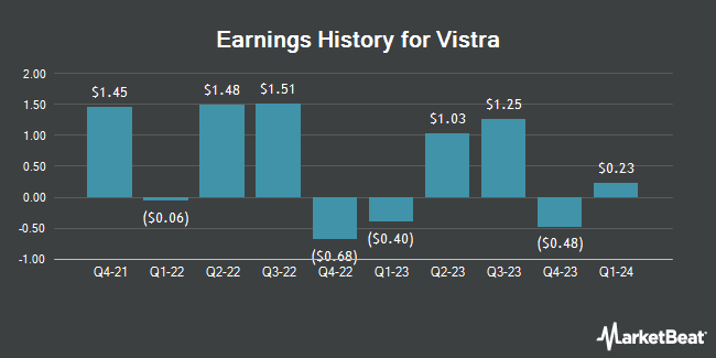Earnings History for Vistra (NYSE:VST)