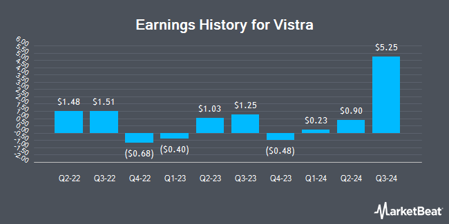 Earnings History for Vistra (NYSE:VST)