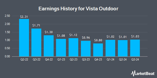 Earnings History for Vista Outdoor (NYSE:VSTO)