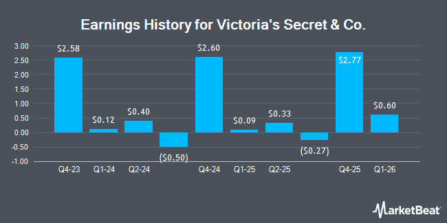 Earnings History for Victoria's Secret & Co. (NYSE:VSXY)