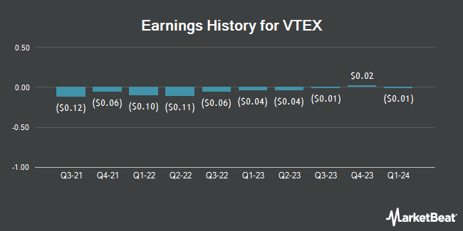 Earnings History for VTEX (NYSE:VTEX)
