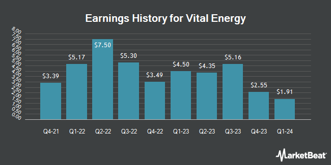 Earnings History for Vital Energy (NYSE:VTLE)