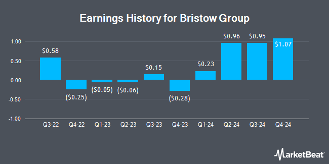 Earnings History for Bristow Group (NYSE:VTOL)