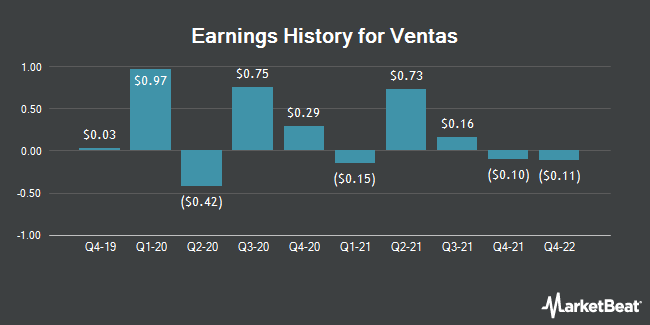 Earnings History for Ventas (NYSE:VTR)