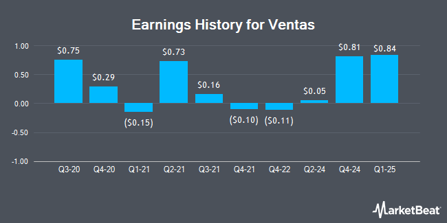 Earnings History for Ventas (NYSE:VTR)