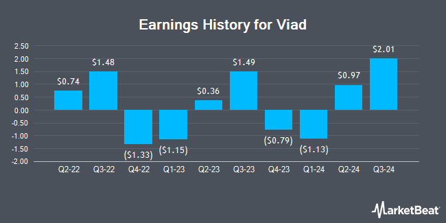 Earnings History for Viad (NYSE:VVI)