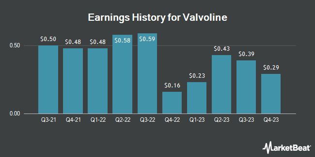 Earnings History for Valvoline (NYSE:VVV)
