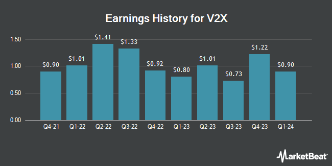 Earnings History for V2X (NYSE:VVX)