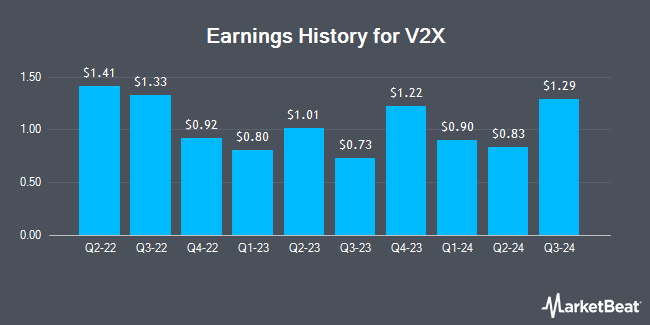 Earnings History for V2X (NYSE:VVX)