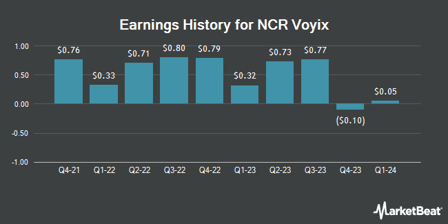 Earnings History for NCR Voyix (NYSE:VYX)