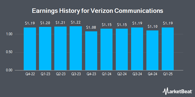 Earnings History for Verizon Communications (NYSE:VZ)