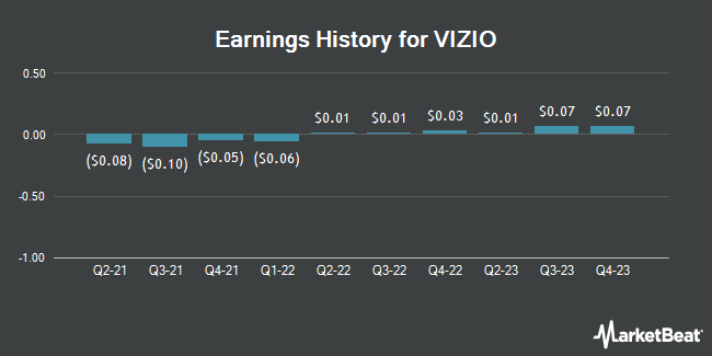 Earnings History for VIZIO (NYSE:VZIO)