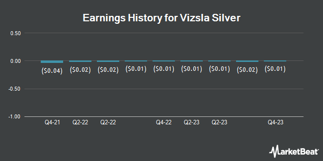 Earnings History for Vizsla Silver (NYSE:VZLA)