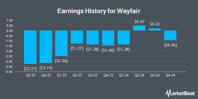 Earnings History for Wayfair (NYSE:W)